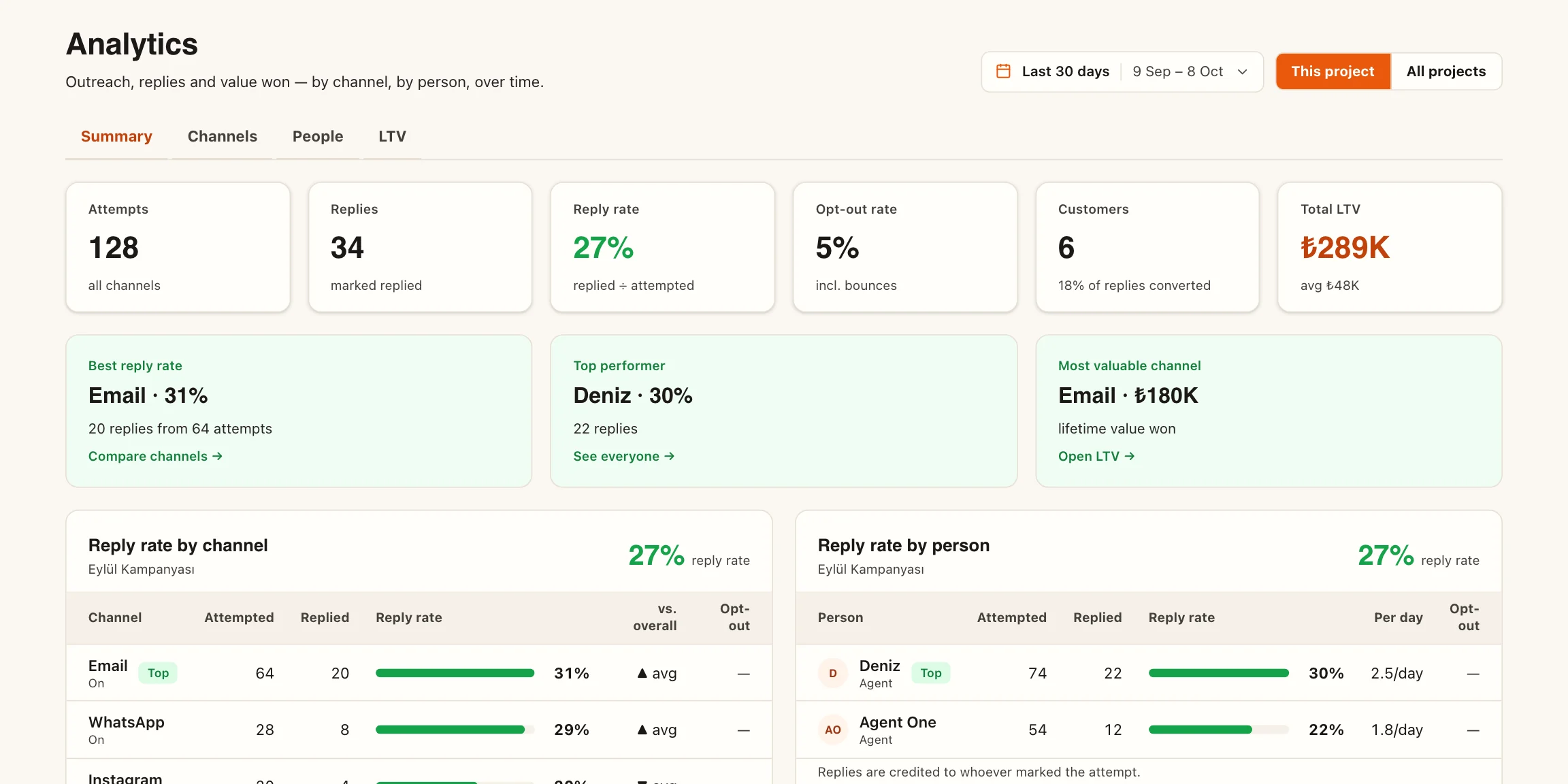 Analytics: reply rate by channel and by teammate